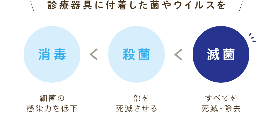 診療器具に付着した菌やウイルスを滅菌