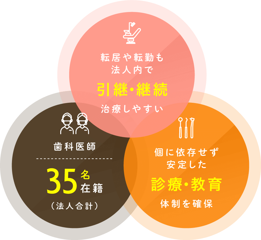 転居や転勤も法人内で引継・継続治療しやすい／歯科医師35名在籍（法人合計）／個に依存せず安定した診療・教育体制を確保